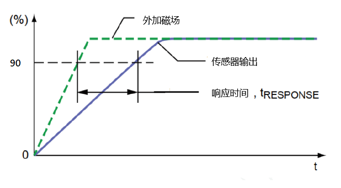 傳感器|信號調(diào)理芯片|集成電路設計|芯片